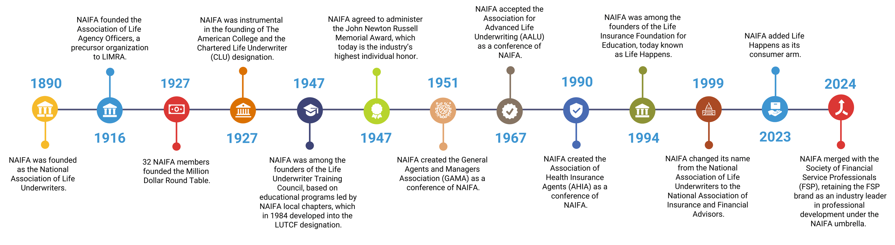 NAIFA Timeline2